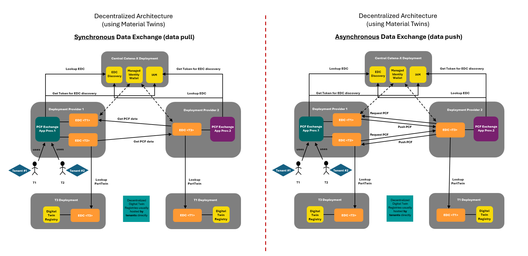 Architecture_Synchronous_vs.AsynchronousDataExchange