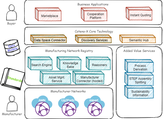 Link to the journal paper: &lt;https://www.researchgate.net/publication/ 373383262_Building_a_Digital_Manufacturing_as_a_Service_Ecosystem_for_Catena-X&gt;