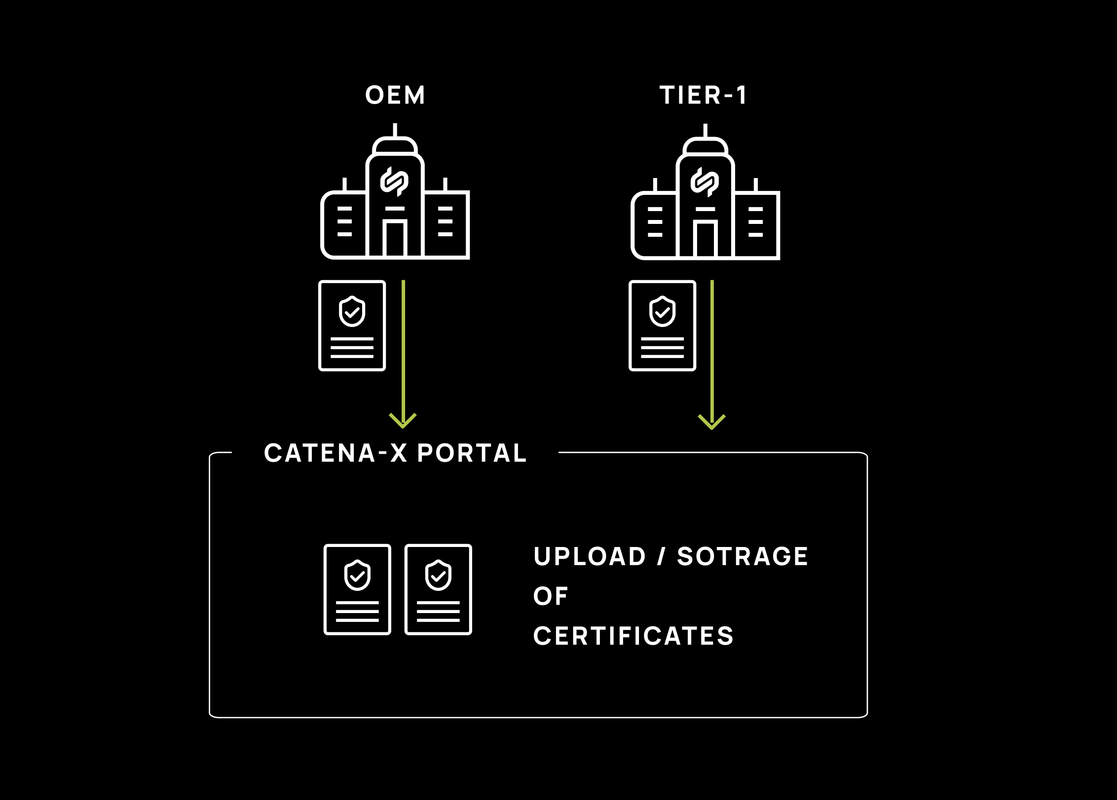Certificate management use case 2