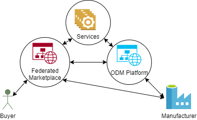 Marketplace Use Cases