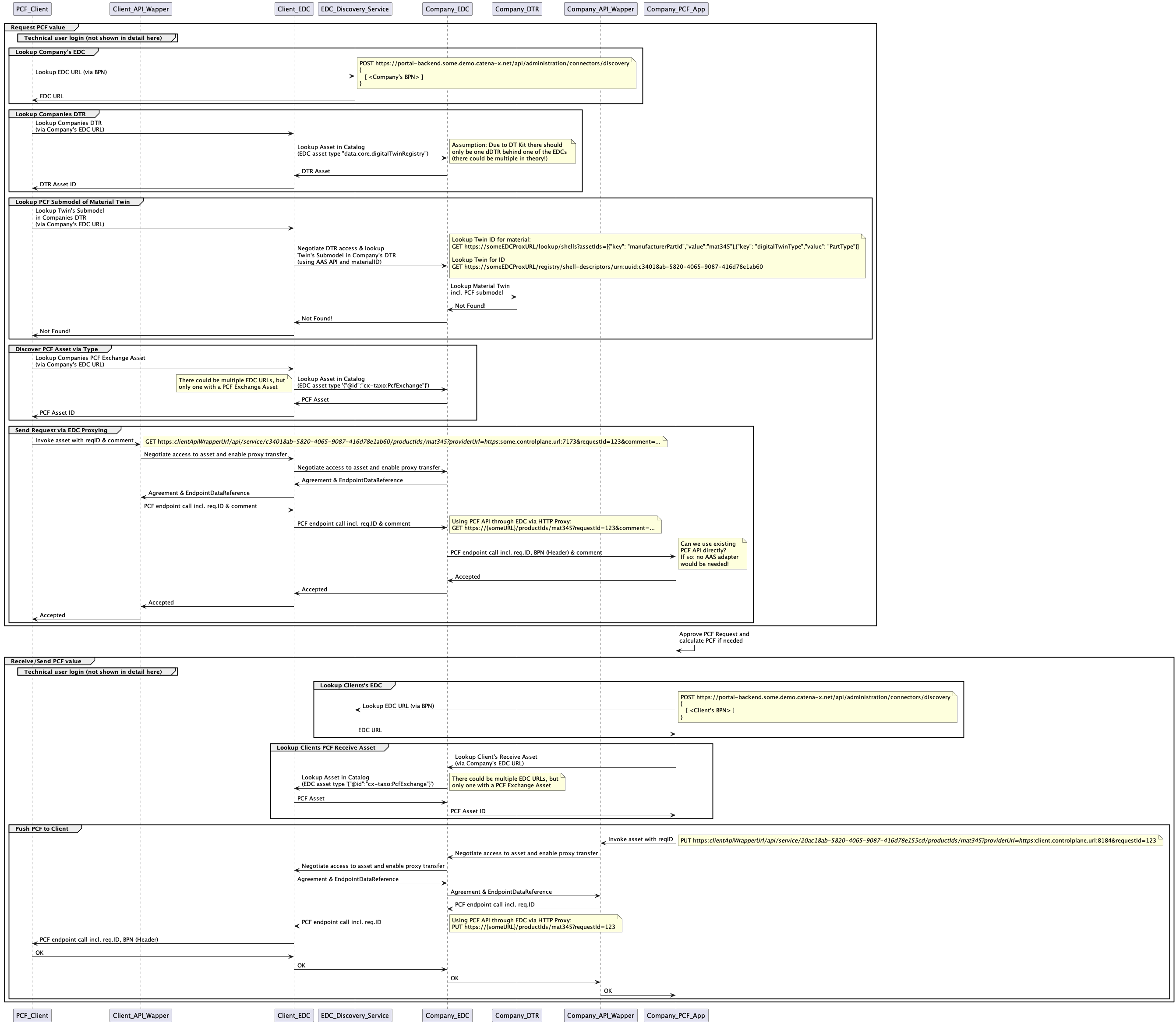 PCF Request without Twin or Submodel