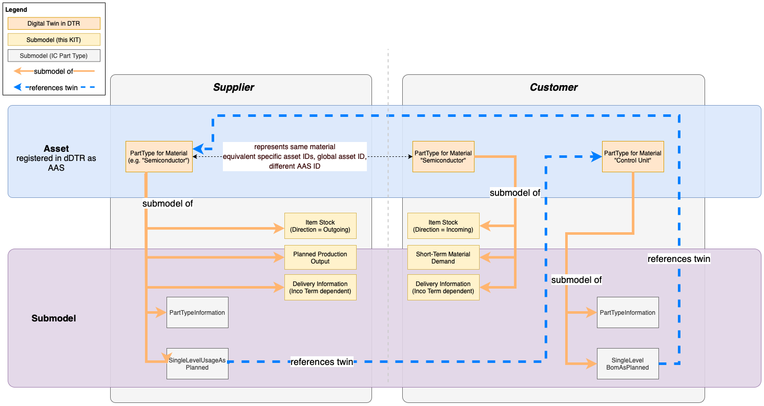 Figure 2: Conceptual levels of provisioning digital twins in the shared asset approach.