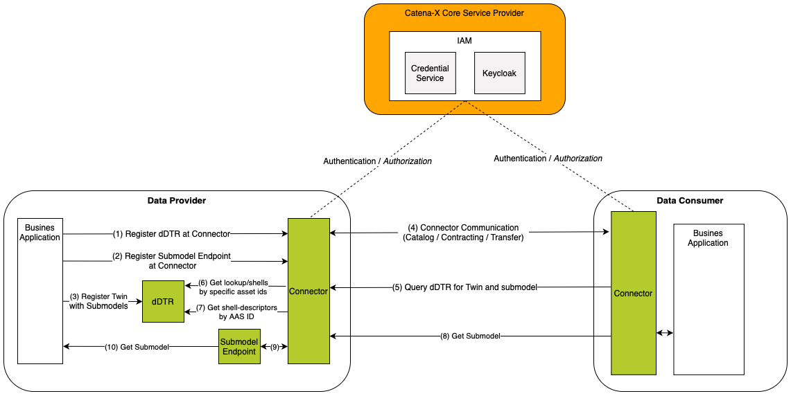 high-level architecture of the submodel exchange in the Catena-X