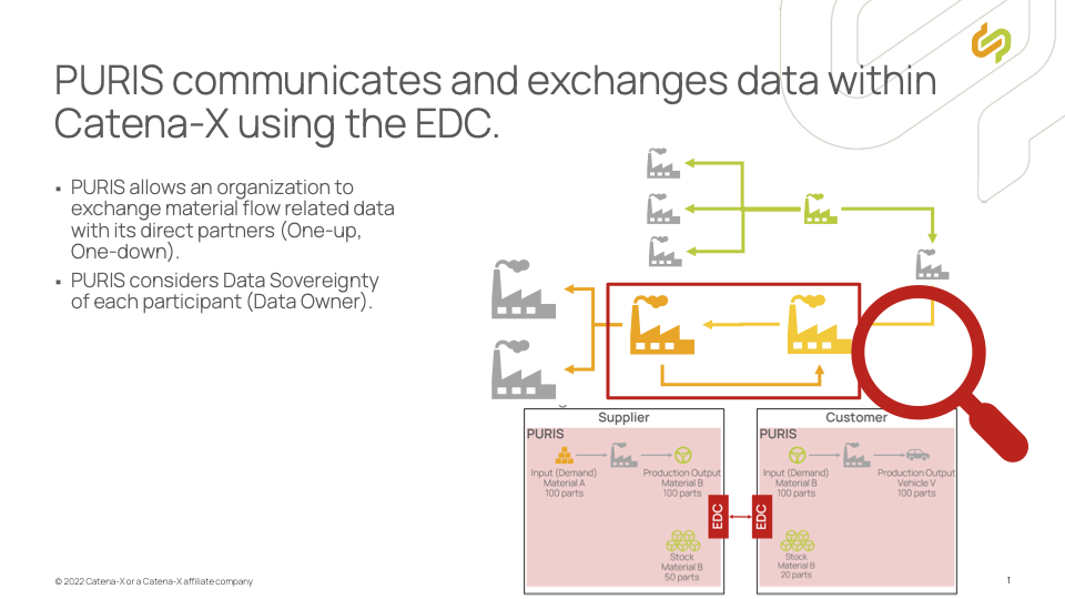 PURIS communicates and exchanges data within Catena-X using the EDC.