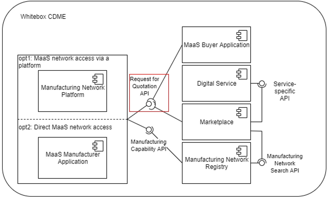 Reference Architecture Request for Quotation