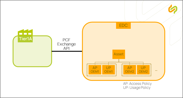 Tier1Supplier using bilateral contracts and an open policy