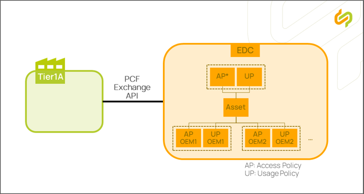 Tier1Supplier using bilateral contracts and an open policy