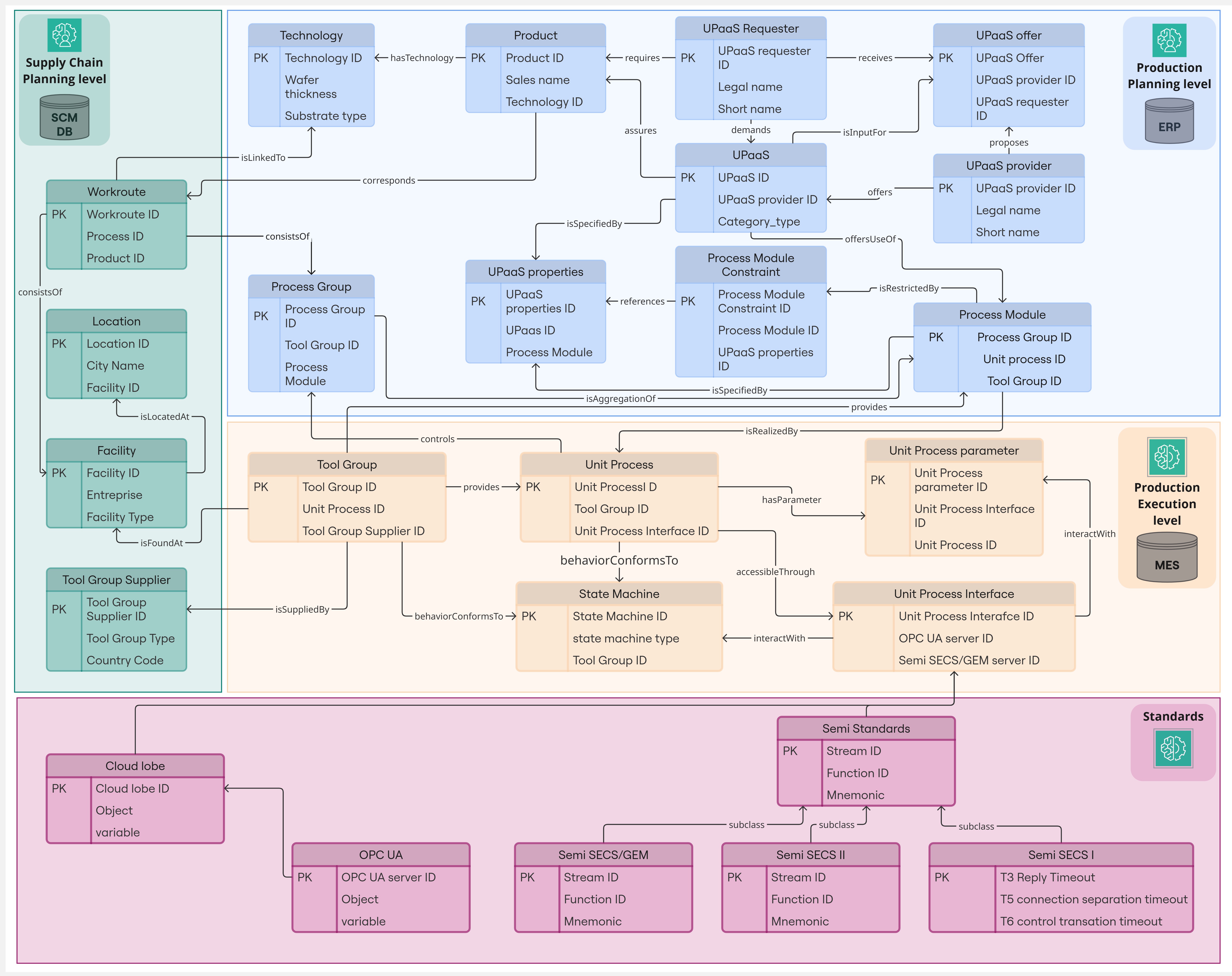 semantic-data-model