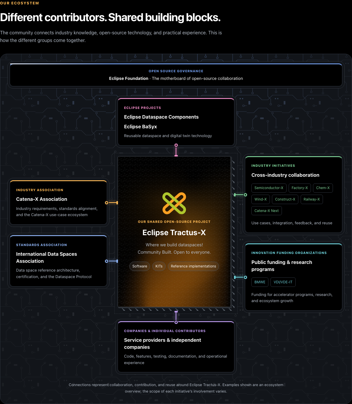 Ecosystem diagram on the About Us page showing how associations, Eclipse projects, industry initiatives, funding organizations and contributors connect around Eclipse Tractus-X