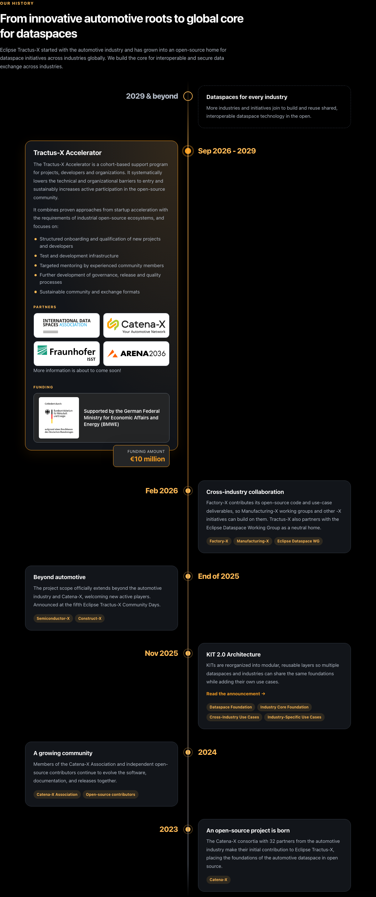 History timeline on the About Us page, from the first contribution in 2023 to the Tractus-X Accelerator and beyond