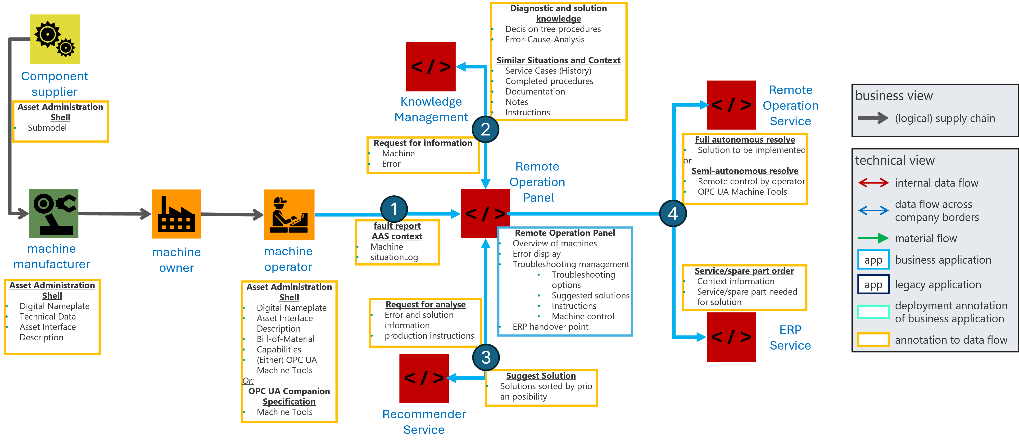 Error handling - AI fault correction