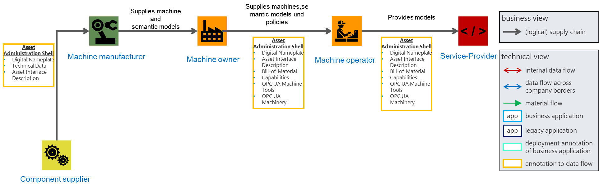 Onboarding Phase Overview
