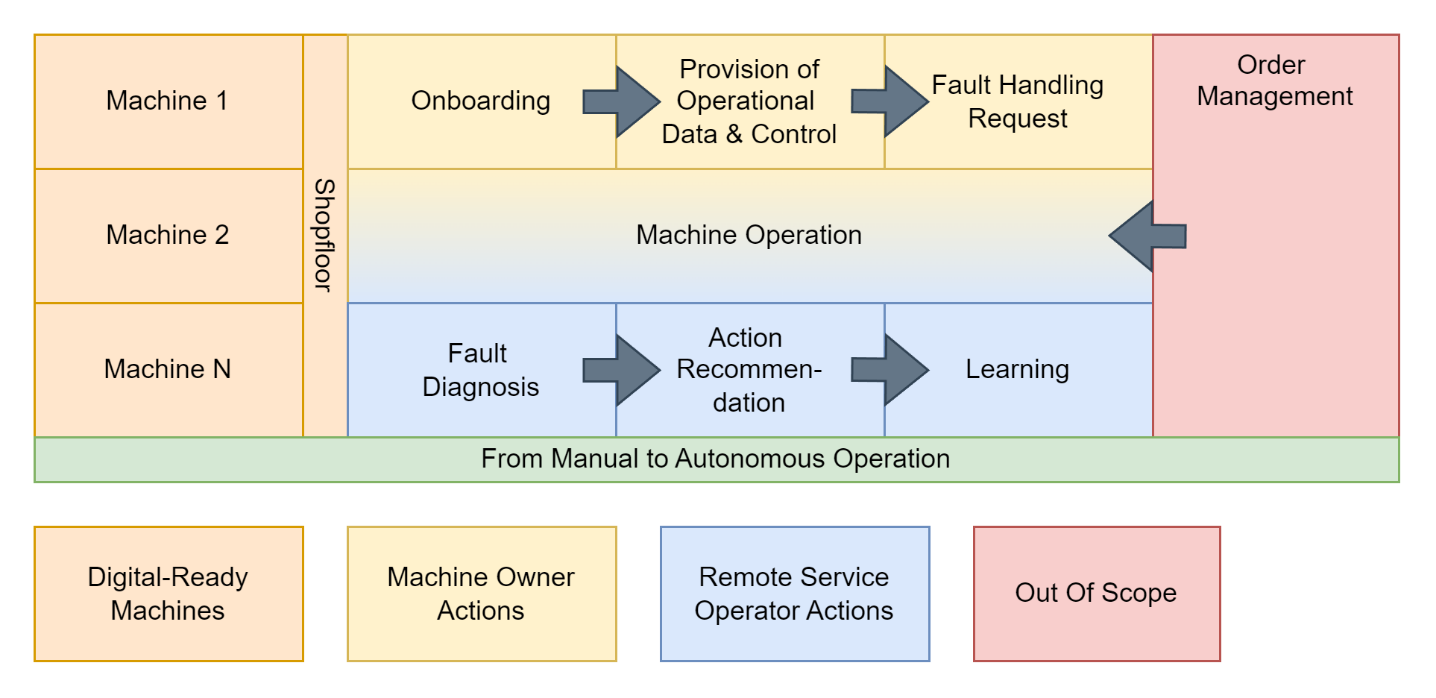 Operational Phases