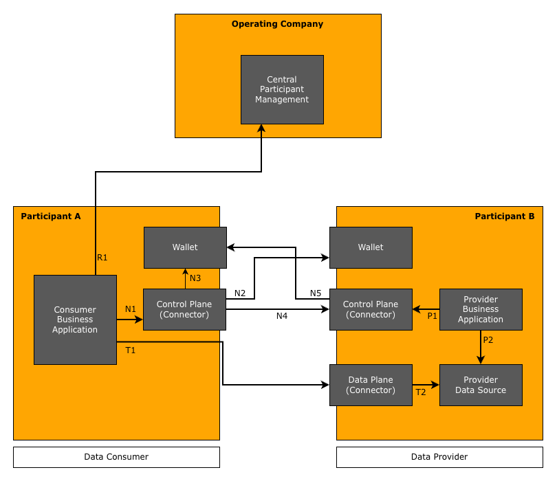 Basic Service Interaction