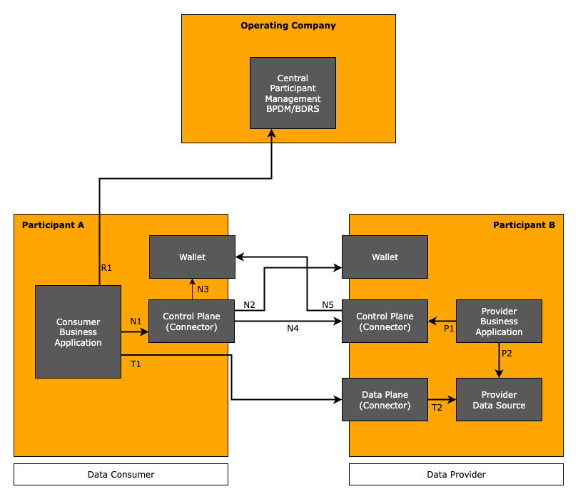 Basic Service Interaction