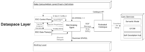 Dataspace Layer