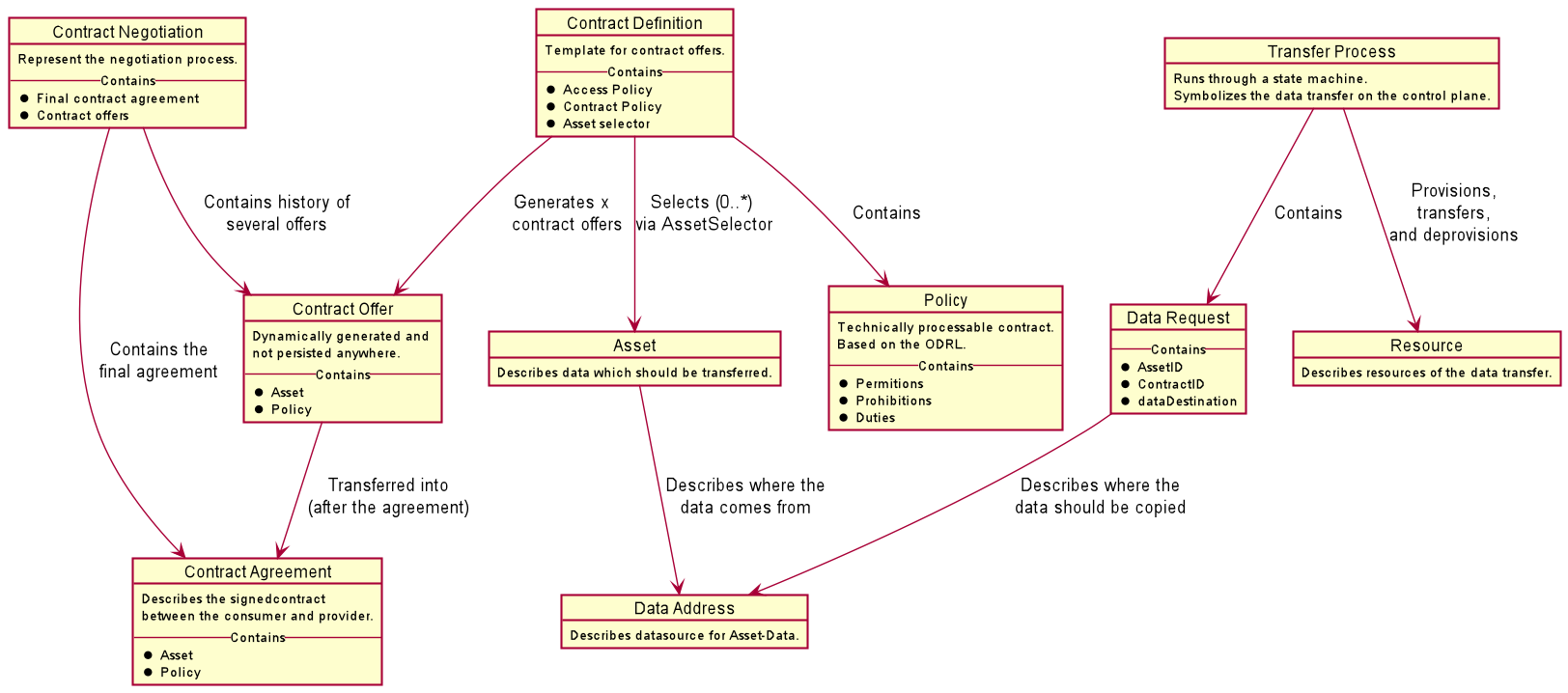 DSP Domain Model