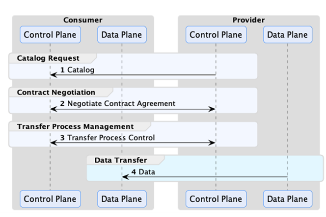 EDC interaction flow
