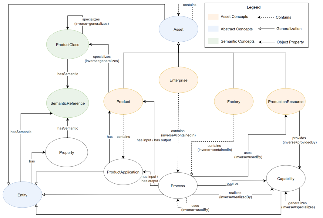 First-level ontology applied to the Supplier Knowledge Base