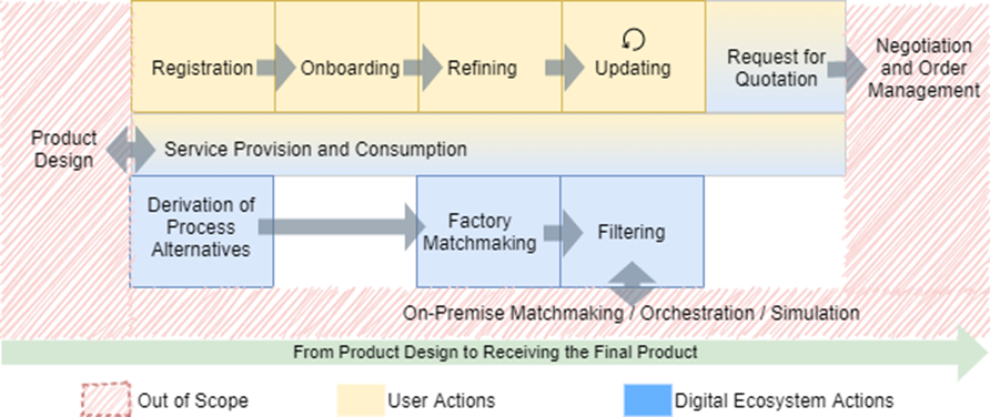 Phases of a capability matchmaking MaaS use case (Schoeppenthau et al. 2023