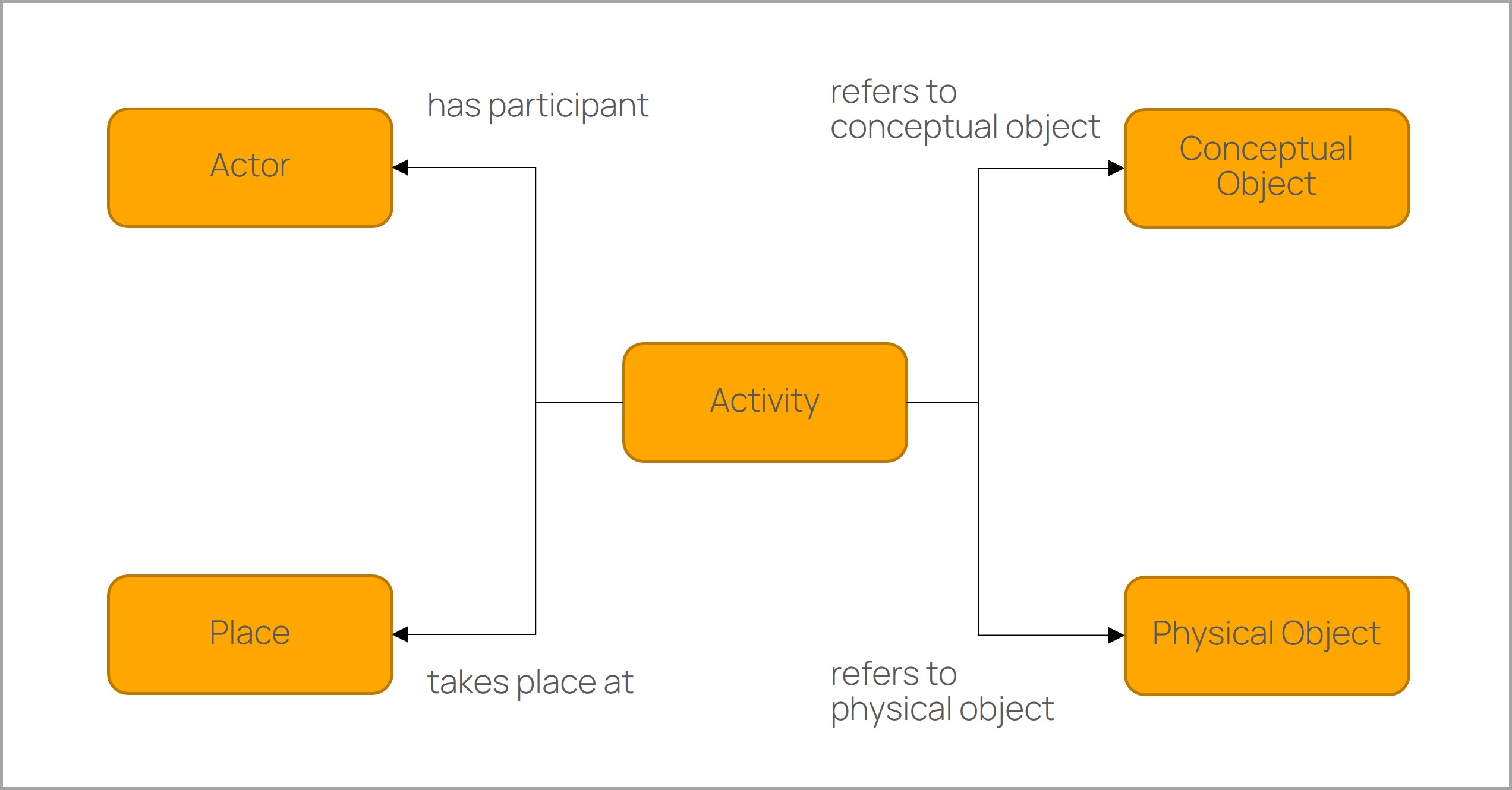 Activity-Centered Model