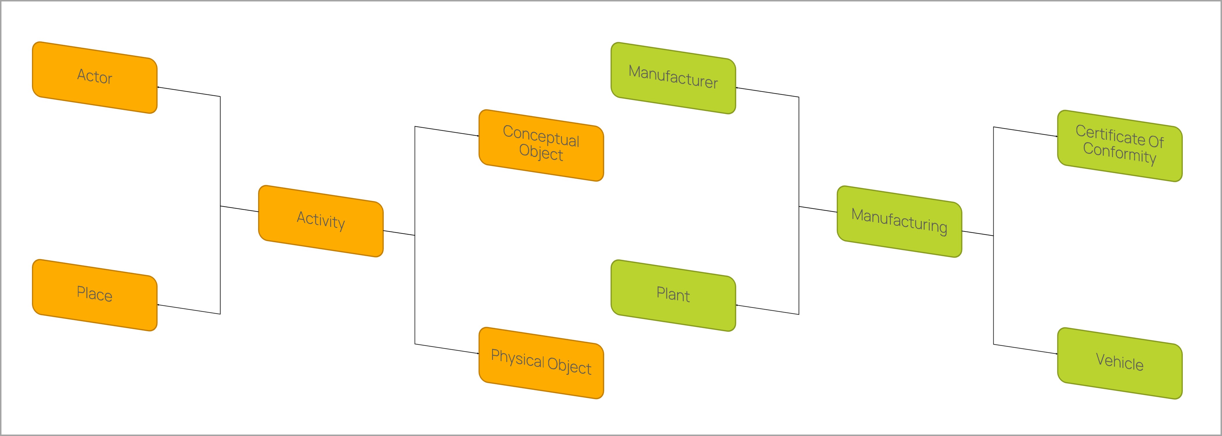 Modelling Domains