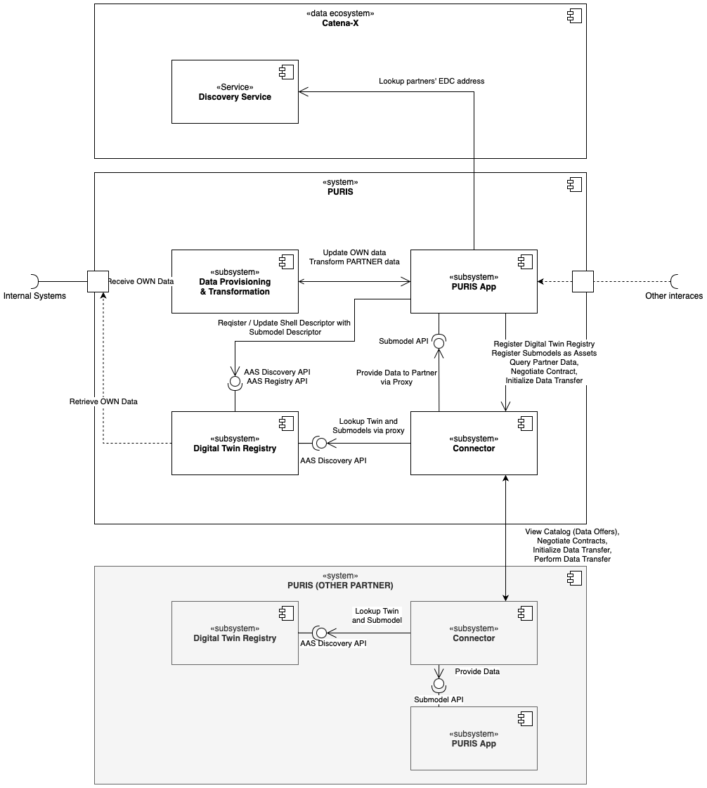 PURIS KIT Architecture