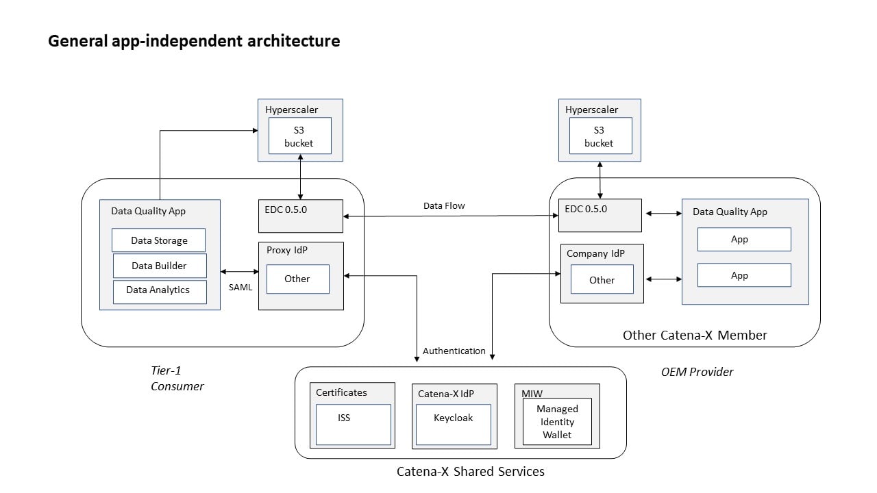 independant architecture r3_2 chart