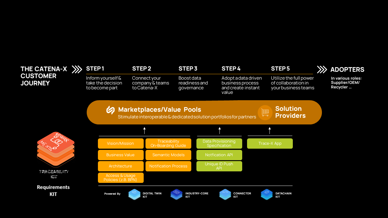 Customer Journey