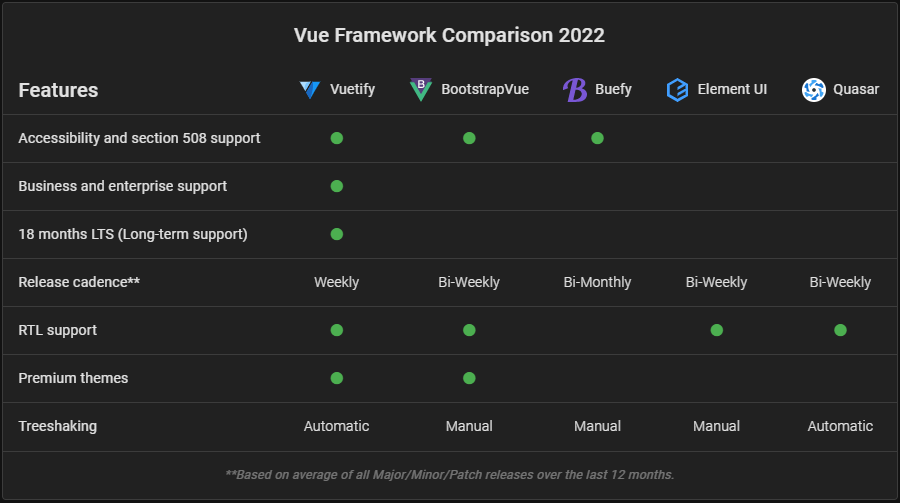 Vue Framework Comparison