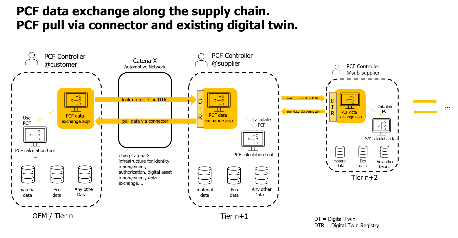 PCFdata_exchange_synchr.way