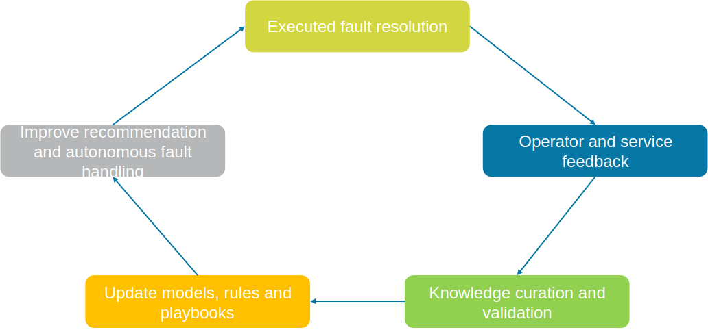 Learning Phase